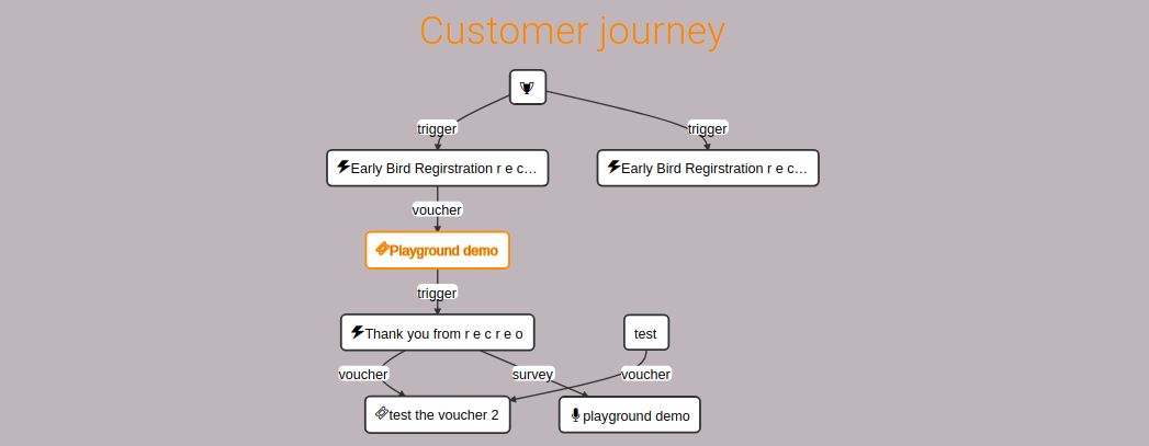 Customer Journey