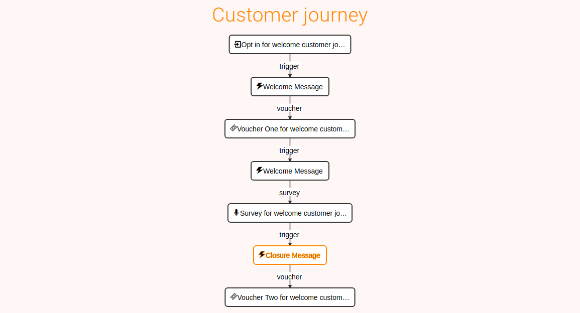 Customer Journey Final