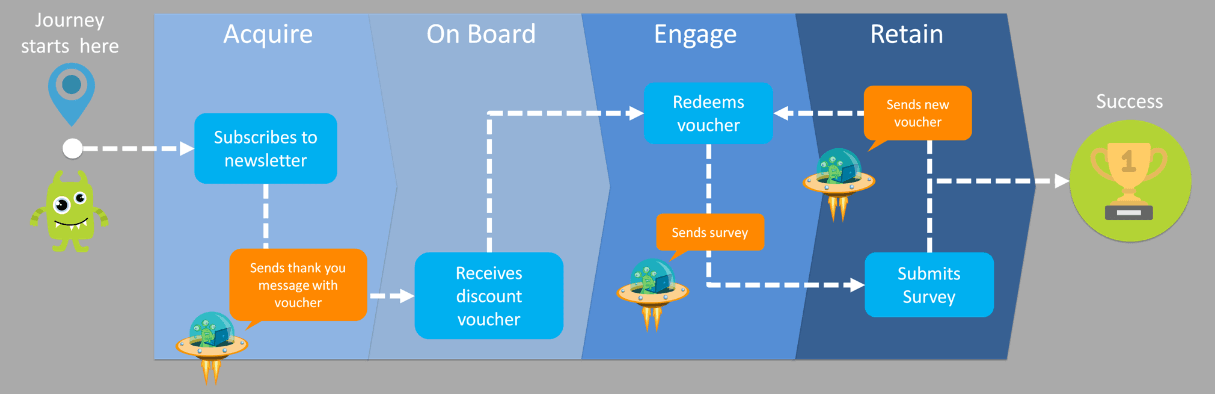 Customer Journey Graph